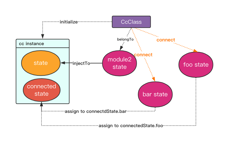 cc-class-and-instance-state